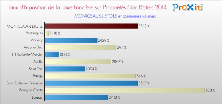 Taux d'imposition de la taxe foncière sur les immeubles et terrains non batis 2014 pour MONTCEAUX-L'ÉTOILE et les communes proches Comparaison des taux d'imposition de la taxe foncière sur les immeubles et terrains non batis 2014 pour MONTCEAUX-L'ÉTOILE et les communes voisines