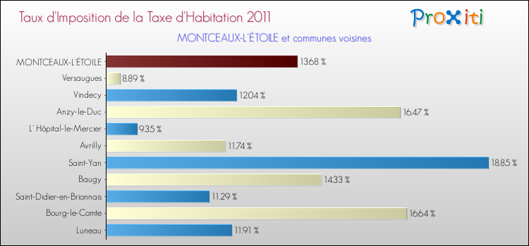 Taux d'imposition de la taxe d'habitation 2011 pour MONTCEAUX-L'ÉTOILE et les communes proches Comparaison des taux d'imposition de la taxe d'habitation 2011 pour MONTCEAUX-L'ÉTOILE et les communes voisines