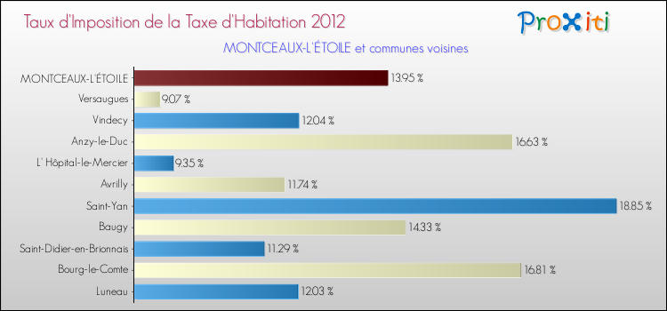 Taux d'imposition de la taxe d'habitation 2012 pour MONTCEAUX-L'ÉTOILE et les communes proches Comparaison des taux d'imposition de la taxe d'habitation 2012 pour MONTCEAUX-L'ÉTOILE et les communes voisines