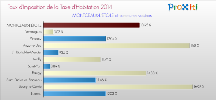 Taux d'imposition de la taxe d'habitation 2014 pour MONTCEAUX-L'ÉTOILE et les communes proches Comparaison des taux d'imposition de la taxe d'habitation 2014 pour MONTCEAUX-L'ÉTOILE et les communes voisines