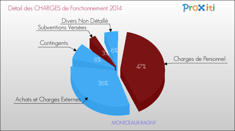 Décomposition des Charges de Fonctionnement 2014 de la commune de MONTCEAUX-RAGNY Charges de Fonctionnement 2014 pour la commune de MONTCEAUX-RAGNY