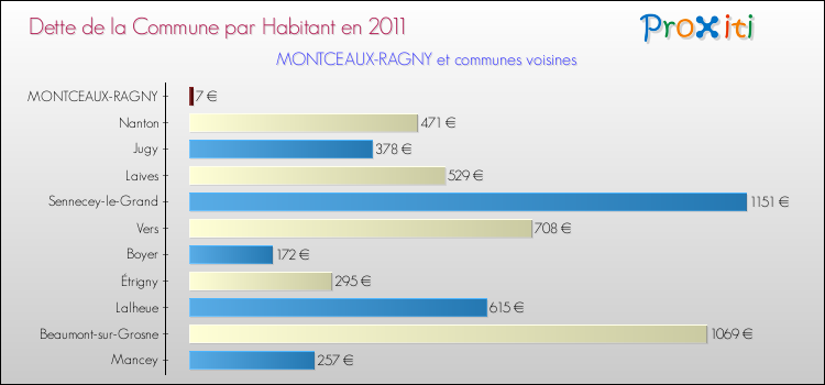 Dette par habitant de la commune en 2011 pour MONTCEAUX-RAGNY et les communes proches Comparaison de la dette par habitant de la commune en 2011 pour MONTCEAUX-RAGNY et les communes voisines
