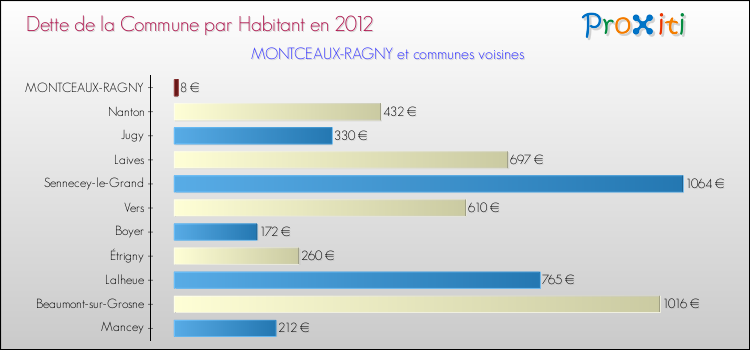 Dette par habitant de la commune en 2012 pour MONTCEAUX-RAGNY et les communes proches Comparaison de la dette par habitant de la commune en 2012 pour MONTCEAUX-RAGNY et les communes voisines