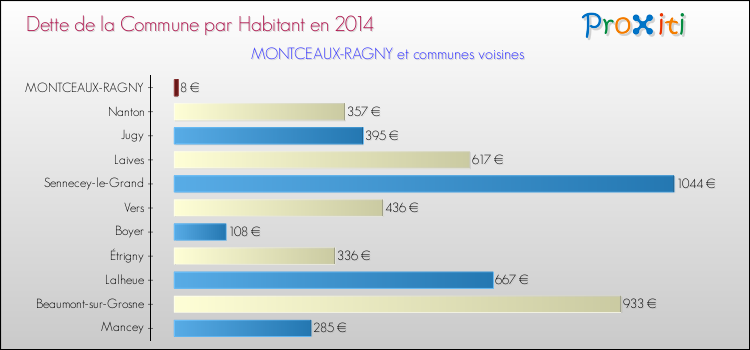 Dette par habitant de la commune en 2014 pour MONTCEAUX-RAGNY et les communes proches Comparaison de la dette par habitant de la commune en 2014 pour MONTCEAUX-RAGNY et les communes voisines