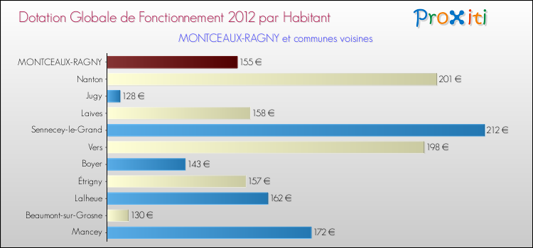 Montant des dotations globales de fonctionnement DGF par Habitant pour MONTCEAUX-RAGNY et les communes proches Comparaison des des dotations globales de fonctionnement DGF par habitant pour MONTCEAUX-RAGNY et les communes voisines