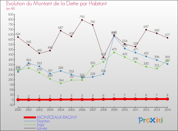 Evolution de la dette par habitant pour la commune de MONTCEAUX-RAGNY et les communes proches de 2000 à 2014 Comparaison de la dette par habitant pour MONTCEAUX-RAGNY et les communes voisines de 2000 à 2014
