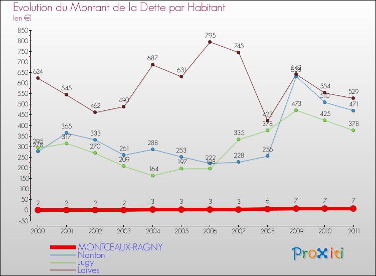 Evolution de la dette par habitant pour la commune de MONTCEAUX-RAGNY et les communes proches Comparaison de la dette par habitant pour MONTCEAUX-RAGNY et les communes voisines