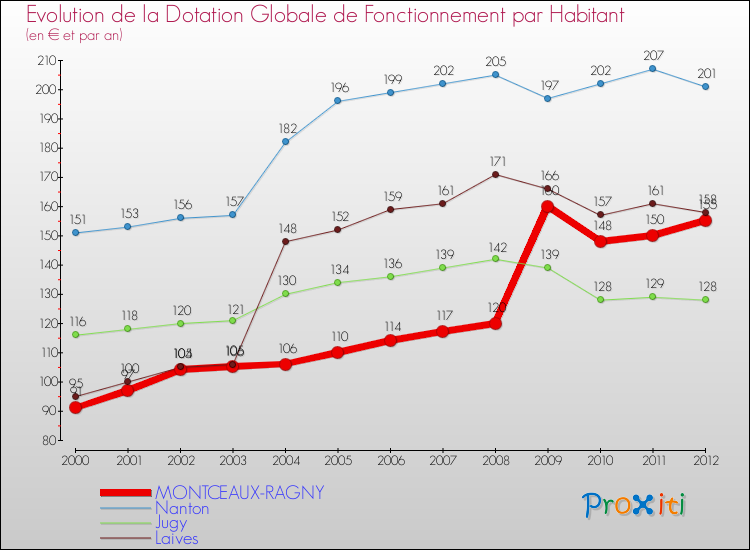 Evolution et montant de la dotation globale de fonctionnement par Habitant pour MONTCEAUX-RAGNY et les communes proches Comparaison des dotations globales de fonctionnement par habitant pour MONTCEAUX-RAGNY et les communes voisines