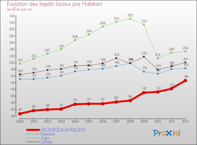 Evolution et montant des impôts locaux par Habitant pour MONTCEAUX-RAGNY et les communes proches Comparaison des impôts locaux par habitant pour MONTCEAUX-RAGNY et les communes voisines