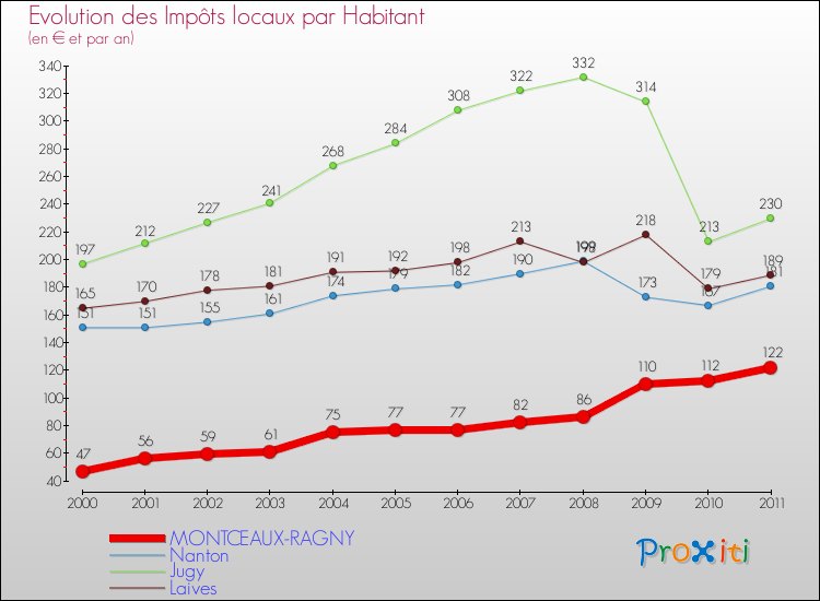 Evolution et montant des impôts locaux par Habitant pour MONTCEAUX-RAGNY et les communes proches Comparaison des impôts locaux par habitant pour MONTCEAUX-RAGNY et les communes voisines
