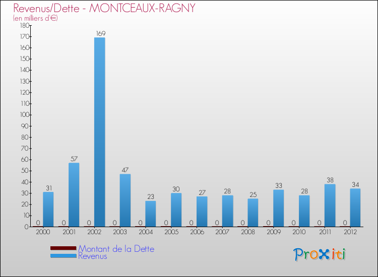 Evolution comparée de la dette et des revenus pour la commune de MONTCEAUX-RAGNY de 2000 à 2012 Comparaison de la dette et des revenus pour MONTCEAUX-RAGNY de 2000 à 2012