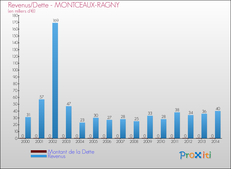 Evolution comparée de la dette et des revenus pour la commune de MONTCEAUX-RAGNY de 2000 à 2014 Comparaison de la dette et des revenus pour MONTCEAUX-RAGNY de 2000 à 2014