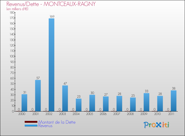 Evolution comparée de la dette et des revenus pour la commune de MONTCEAUX-RAGNY de 2000 à 2011 Comparaison de la dette et des revenus pour MONTCEAUX-RAGNY de 2000 à 2011