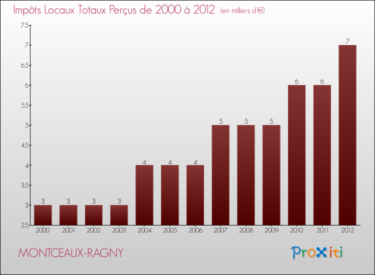Evolution des Impôts Locaux pour la commune de MONTCEAUX-RAGNY de 2000 à 2012 Evolution des Impôts Locaux pour MONTCEAUX-RAGNY de 2000 à 2012