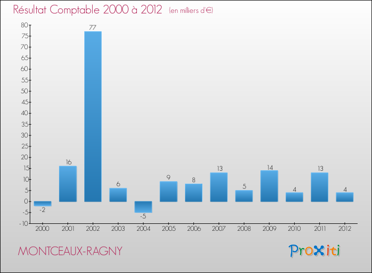 Evolution du résultat comptable pour la commune de MONTCEAUX-RAGNY de 2000 à 2012 Evolution du résultat comptable pour MONTCEAUX-RAGNY de 2000 à 2012
