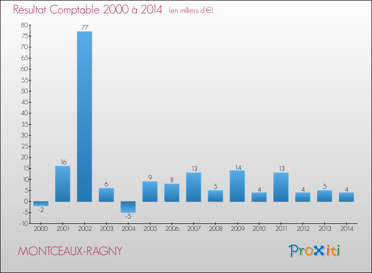 Evolution du résultat comptable pour la commune de MONTCEAUX-RAGNY de 2000 à 2014 Evolution du résultat comptable pour MONTCEAUX-RAGNY de 2000 à 2014