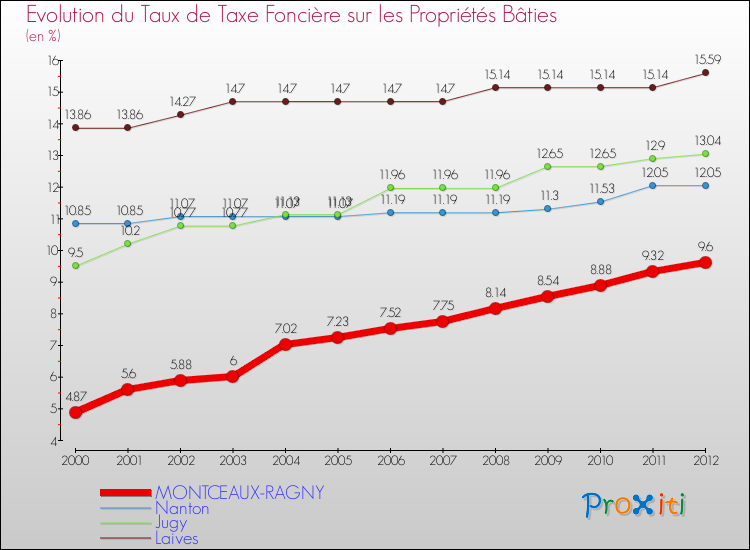 Evolution du taux de la taxe foncière sur le bati pour MONTCEAUX-RAGNY et les communes proches de 2000 à 2012 Comparaison des taux de taxe foncière sur le bati pour MONTCEAUX-RAGNY et les communes voisines de 2000 à 2012