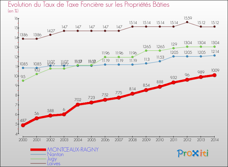 Evolution du taux de la taxe foncière sur le bati pour MONTCEAUX-RAGNY et les communes proches de 2000 à 2014 Comparaison des taux de taxe foncière sur le bati pour MONTCEAUX-RAGNY et les communes voisines de 2000 à 2014