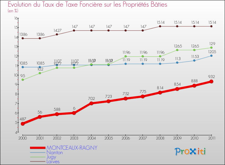 Evolution du taux de la taxe foncière sur le bati pour MONTCEAUX-RAGNY et les communes proches Comparaison des taux de taxe foncière sur le bati pour MONTCEAUX-RAGNY et les communes voisines