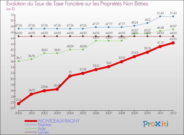Evolution du taux de la taxe foncière sur les immeubles et terrains non batis pour MONTCEAUX-RAGNY et les communes proches de 2000 à 2012 Comparaison des taux de la taxe foncière sur les immeubles et terrains non batis pour MONTCEAUX-RAGNY et les communes voisines de 2000 à 2012