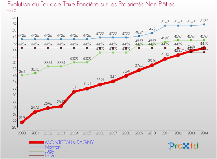 Evolution du taux de la taxe foncière sur les immeubles et terrains non batis pour MONTCEAUX-RAGNY et les communes proches de 2000 à 2014 Comparaison des taux de la taxe foncière sur les immeubles et terrains non batis pour MONTCEAUX-RAGNY et les communes voisines de 2000 à 2014