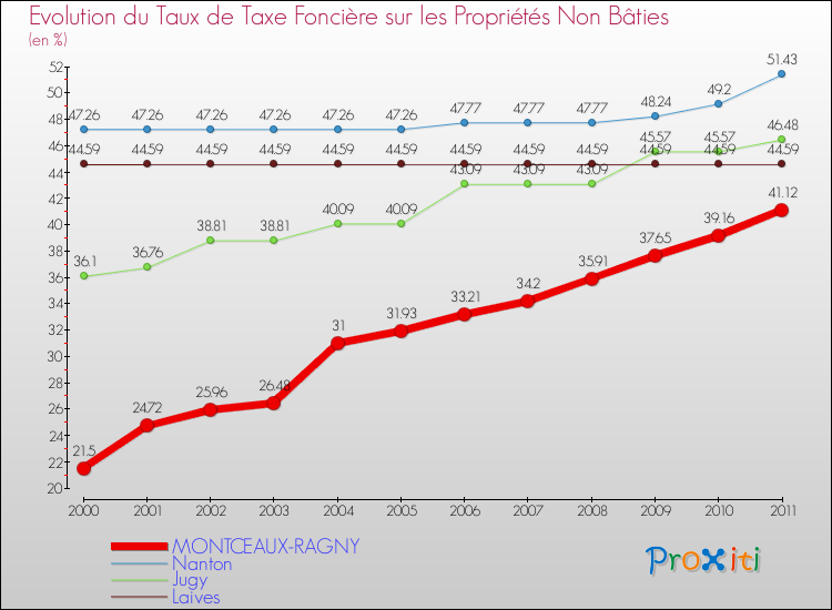 Evolution du taux de la taxe foncière sur les immeubles et terrains non batis pour MONTCEAUX-RAGNY et les communes proches Comparaison des taux de la taxe foncière sur les immeubles et terrains non batis pour MONTCEAUX-RAGNY et les communes voisines