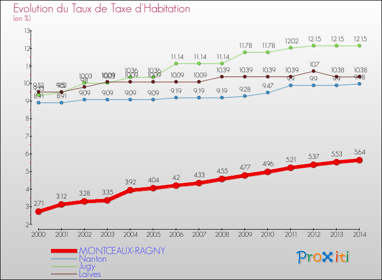Evolution du taux de la taxe d'habitation pour MONTCEAUX-RAGNY et les communes proches de 2000 à 2014 Comparaison des taux de la taxe d'habitation pour MONTCEAUX-RAGNY et les communes voisines de 2000 à 2014