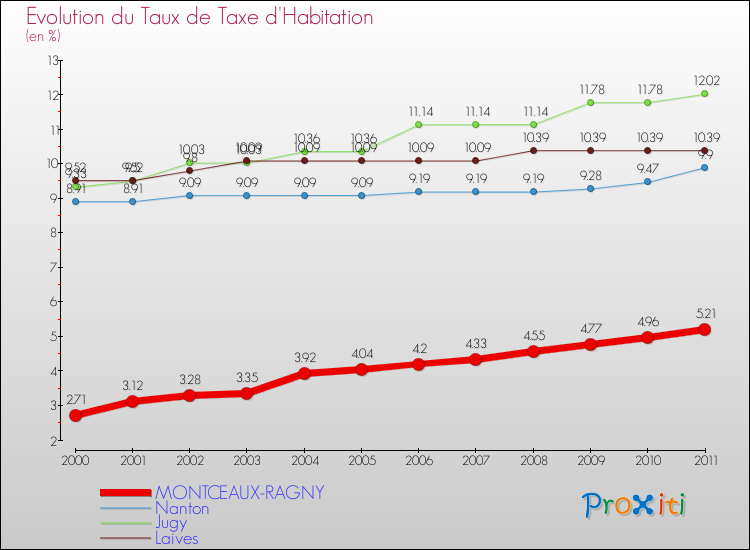 Evolution du taux de la taxe d'habitation pour MONTCEAUX-RAGNY et les communes proches Comparaison des taux de la taxe d'habitation pour MONTCEAUX-RAGNY et les communes voisines