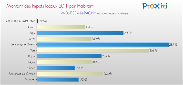 Montant des impôts locaux par Habitant pour MONTCEAUX-RAGNY et les communes proches Comparaison des impôts locaux par habitant pour MONTCEAUX-RAGNY et les communes voisines