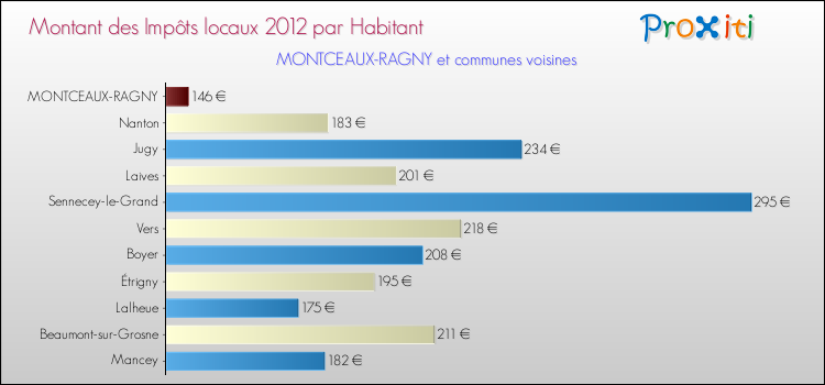 Montant des impôts locaux par Habitant pour MONTCEAUX-RAGNY et les communes proches Comparaison des impôts locaux par habitant pour MONTCEAUX-RAGNY et les communes voisines