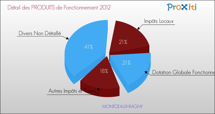 Décomposition du Budget de Fonctionnement 2012 de la commune de MONTCEAUX-RAGNY Budget de Fonctionnement 2012 pour la commune de MONTCEAUX-RAGNY