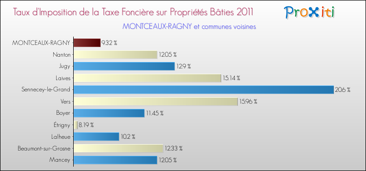 Taux d'imposition de la taxe foncière sur le bati 2011 pour MONTCEAUX-RAGNY et les communes proches Comparaison des taux d'imposition de la taxe foncière sur le bati 2011 pour MONTCEAUX-RAGNY et les communes voisines