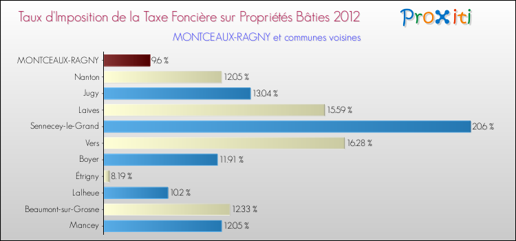Taux d'imposition de la taxe foncière sur le bati 2012 pour MONTCEAUX-RAGNY et les communes proches Comparaison des taux d'imposition de la taxe foncière sur le bati 2012 pour MONTCEAUX-RAGNY et les communes voisines