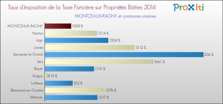 Taux d'imposition de la taxe foncière sur le bati 2014 pour MONTCEAUX-RAGNY et les communes proches Comparaison des taux d'imposition de la taxe foncière sur le bati 2014 pour MONTCEAUX-RAGNY et les communes voisines