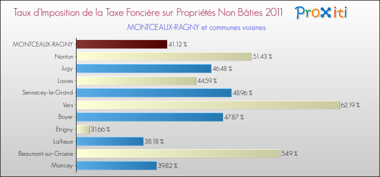Taux d'imposition de la taxe foncière sur les immeubles et terrains non batis 2011 pour MONTCEAUX-RAGNY et les communes proches Comparaison des taux d'imposition de la taxe foncière sur les immeubles et terrains non batis 2011 pour MONTCEAUX-RAGNY et les communes voisines