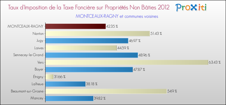 Taux d'imposition de la taxe foncière sur les immeubles et terrains non batis 2012 pour MONTCEAUX-RAGNY et les communes proches Comparaison des taux d'imposition de la taxe foncière sur les immeubles et terrains non batis 2012 pour MONTCEAUX-RAGNY et les communes voisines