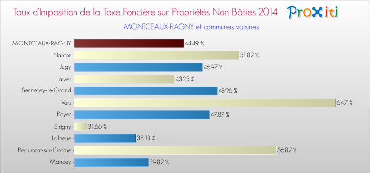 Taux d'imposition de la taxe foncière sur les immeubles et terrains non batis 2014 pour MONTCEAUX-RAGNY et les communes proches Comparaison des taux d'imposition de la taxe foncière sur les immeubles et terrains non batis 2014 pour MONTCEAUX-RAGNY et les communes voisines