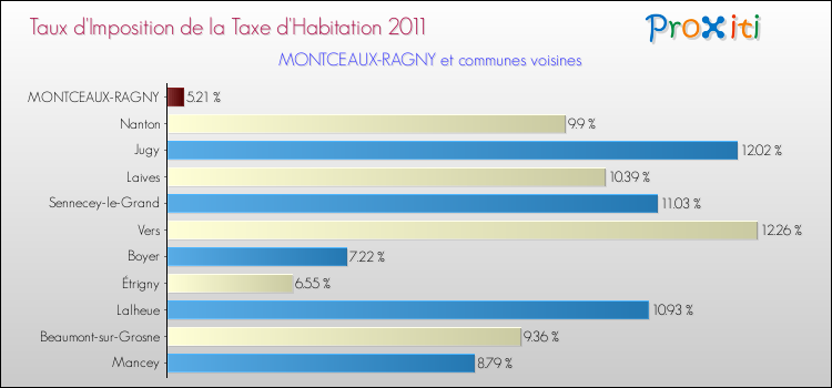 Taux d'imposition de la taxe d'habitation 2011 pour MONTCEAUX-RAGNY et les communes proches Comparaison des taux d'imposition de la taxe d'habitation 2011 pour MONTCEAUX-RAGNY et les communes voisines
