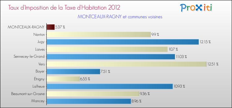 Taux d'imposition de la taxe d'habitation 2012 pour MONTCEAUX-RAGNY et les communes proches Comparaison des taux d'imposition de la taxe d'habitation 2012 pour MONTCEAUX-RAGNY et les communes voisines