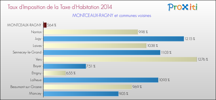 Taux d'imposition de la taxe d'habitation 2014 pour MONTCEAUX-RAGNY et les communes proches Comparaison des taux d'imposition de la taxe d'habitation 2014 pour MONTCEAUX-RAGNY et les communes voisines