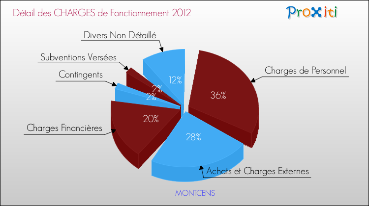 Décomposition des Charges de Fonctionnement 2012 de la commune de MONTCENIS Charges de Fonctionnement 2012 pour la commune de MONTCENIS