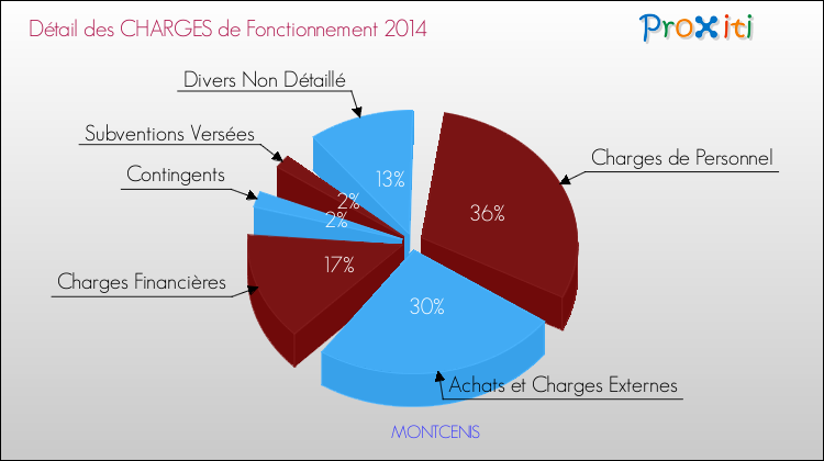 Décomposition des Charges de Fonctionnement 2014 de la commune de MONTCENIS Charges de Fonctionnement 2014 pour la commune de MONTCENIS
