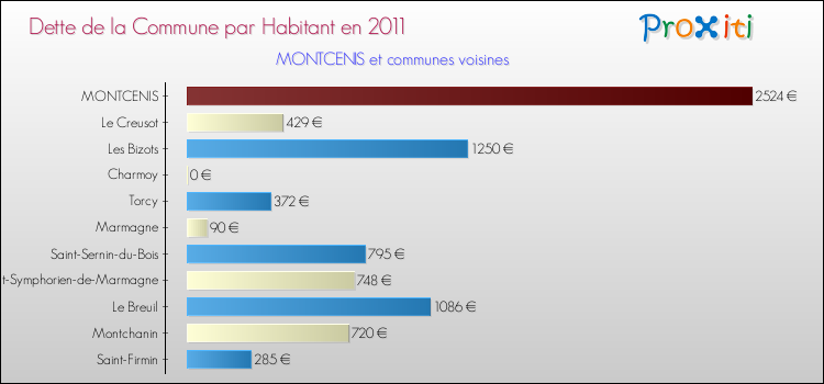 Dette par habitant de la commune en 2011 pour MONTCENIS et les communes proches Comparaison de la dette par habitant de la commune en 2011 pour MONTCENIS et les communes voisines