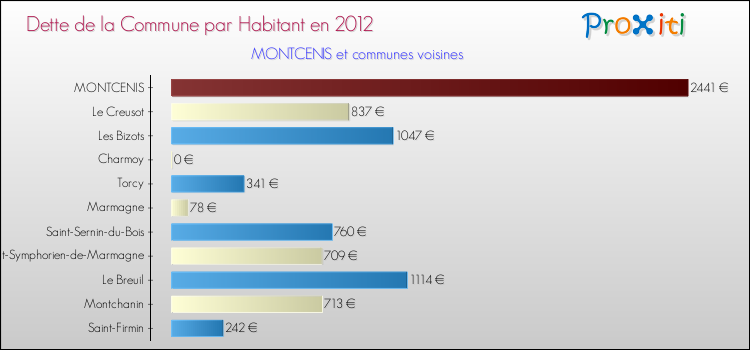 Dette par habitant de la commune en 2012 pour MONTCENIS et les communes proches Comparaison de la dette par habitant de la commune en 2012 pour MONTCENIS et les communes voisines