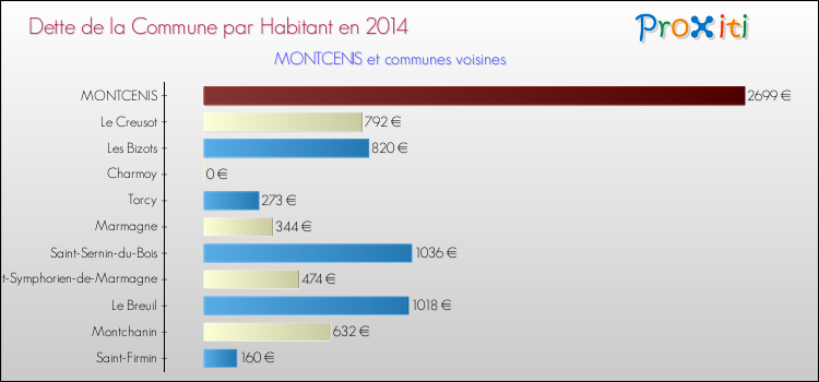 Dette par habitant de la commune en 2014 pour MONTCENIS et les communes proches Comparaison de la dette par habitant de la commune en 2014 pour MONTCENIS et les communes voisines