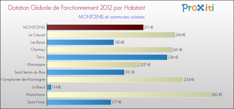 Montant des dotations globales de fonctionnement DGF par Habitant pour MONTCENIS et les communes proches Comparaison des des dotations globales de fonctionnement DGF par habitant pour MONTCENIS et les communes voisines