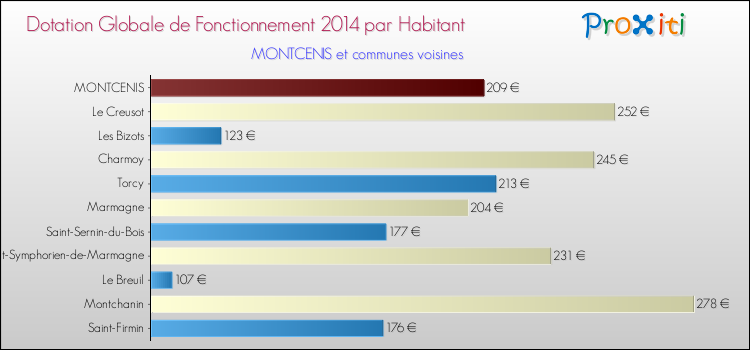 Montant des dotations globales de fonctionnement DGF par Habitant pour MONTCENIS et les communes proches en 2014. Comparaison des des dotations globales de fonctionnement DGF par habitant pour MONTCENIS et les communes voisines en 2014.