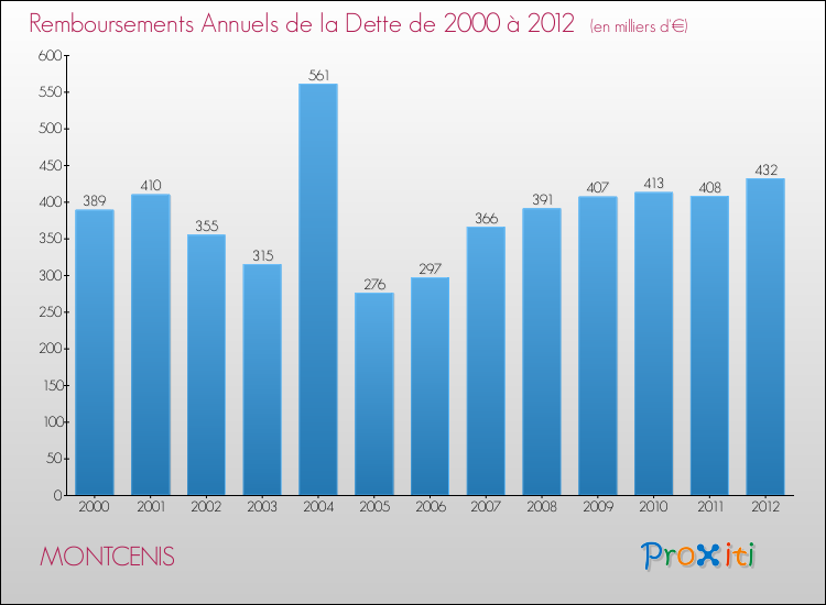 Evolution de l'annuité de la dette pour la commune de MONTCENIS de 2000 à 2012 Annuités de la dette pour MONTCENIS de 2000 à 2012