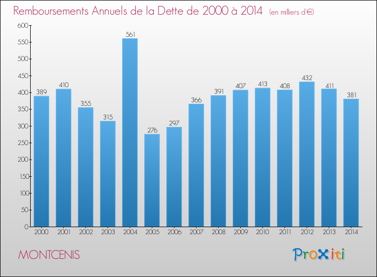 Evolution de l'annuité de la dette pour la commune de MONTCENIS de 2000 à 2014 Annuités de la dette pour MONTCENIS de 2000 à 2014