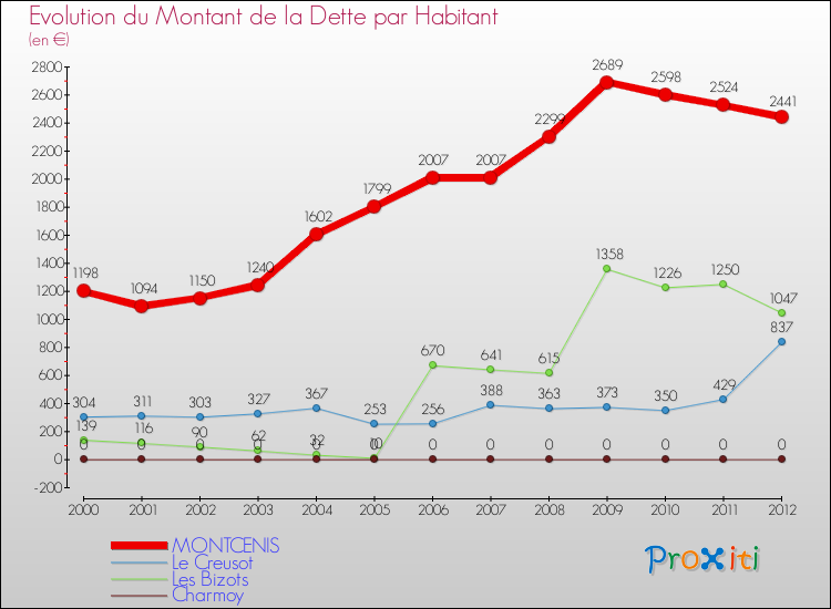 Evolution de la dette par habitant pour la commune de MONTCENIS et les communes proches de 2000 à 2012 Comparaison de la dette par habitant pour MONTCENIS et les communes voisines de 2000 à 2012